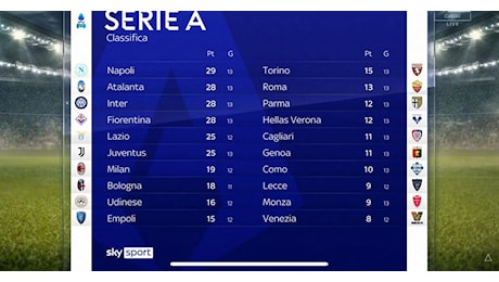 Serie A, la nuova classifica: Napoli di nuovo primo, 4 squadre in un solo punto!