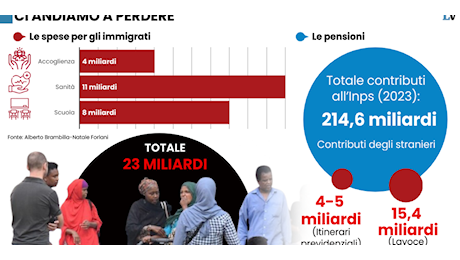 Pensioni e salari: sfatati i miti sulle «risorse»