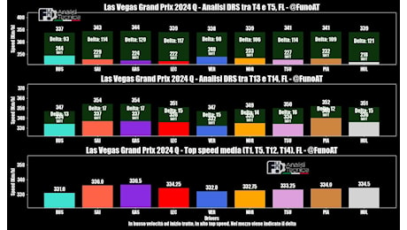 F1 - F1, GP Las Vegas: Ferrari vola in rettilineo, sottosterzo limita T1