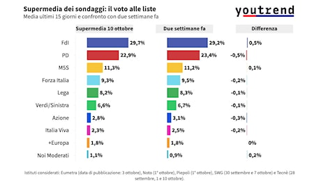 SUPERMEDIA YOUTREND/AGI * SONDAGGI POLITICI 10 OTTOBRE: «FDI 29,7% / PD 22,9% / M5S 11,3% / FI 9,3% / LEGA 8,2%»