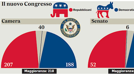 Trump, con Camera e Senato anche il Congresso è suo: i pieni poteri di Donald