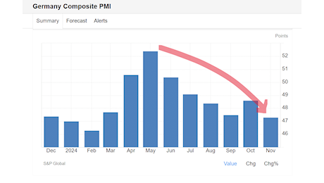 L’economia tedesca è al collasso, ma l’inflazione non scende e l’Eurozona rischia il tracollo
