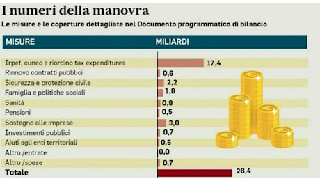 Pensioni 2025, come saranno: gli aumenti, il calendario, l'uscita anticipata. Ecco la guida completa