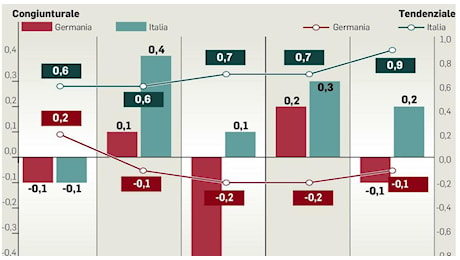 Pil, continua la crescita moderata: ma l'industria italiana non decolla. Quarto segno positivo, battuta la Germania