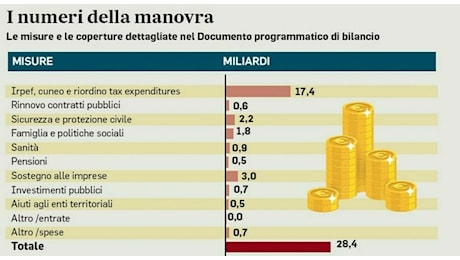 Manovra 2025, detrazioni: da spese sanitarie ai mutui le novità. Taglio del cuneo fino a 40mila euro. Bonus prima casa al 50%, 36% per le altre. Le misure