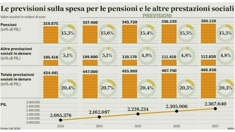 Pensioni, aumenti dal 2026. Le stime sulla rivalutazione: tabelle e cifre per ogni fascia
