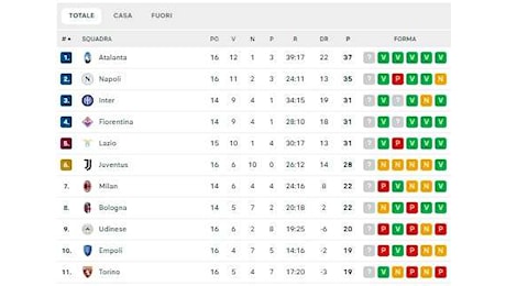 CLASSIFICA - Pari per la Juve anche con l'ultima: i bianconeri sesti a -9 dalla vetta