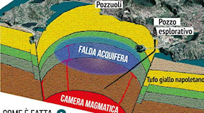 Campi Flegrei, cos'è la caldera e in che modo causa i terremoti: la «sorgente deformativa», il bradisismo e l'ultima eruzione