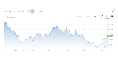 Rendimenti americani ai massimi da fine luglio trascinano giù i bond europei