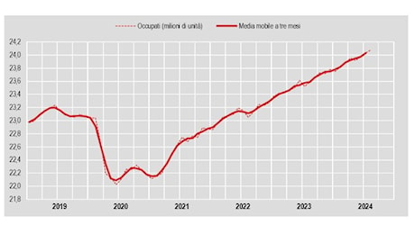 Ad agosto 494mila occupati in più su base annua Agenzia di stampa Italpress