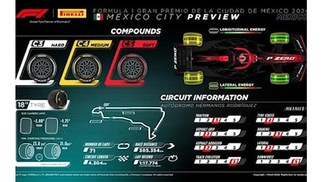 Formula 1, le gomme Pirelli per il GP Messico 2024 a Città del Messico