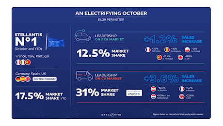 Stellantis, in aumento la vendita di auto elettriche in Europa