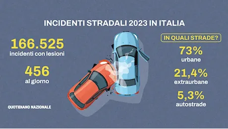 I dati sugli incidenti stradali del 2023, 456 vittime al giorno sulle strade italiane