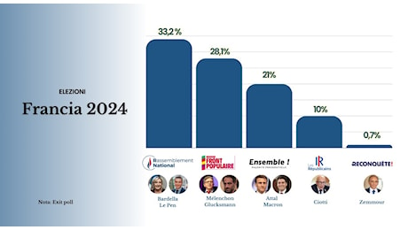 Elezioni Francia, chi ha vinto e chi ha perso: Le Pen e Bardella primo partito con il 33,2%, ora il ballottaggio. Macron: «Blocco repubblicano»