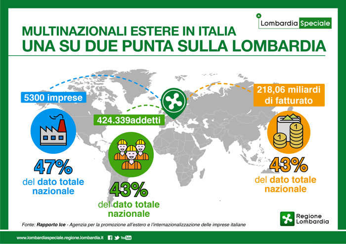 Multinazionali Estere In Italia, La Metà In Lombardia